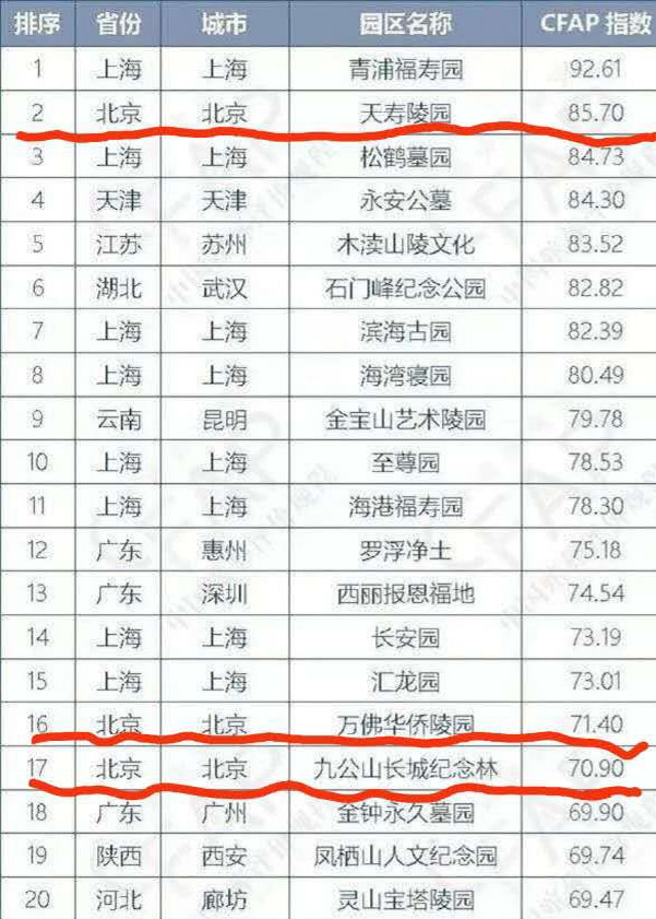 2018年度全国百强墓地排行榜17名、北京市第3名