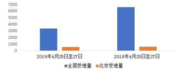峰论坛期间，全国及北京地区受理量同比变化情况