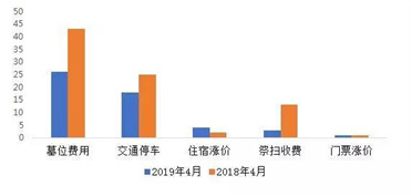 近两年清明祭扫领域价格热点问题同比变化情况