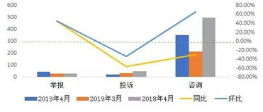 2019年4月旅游行业受理量环比、同比变化情况
