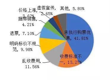 旅游行业价格咨询、投诉问题占比图