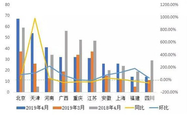 旅游行业热点地区受理量分布