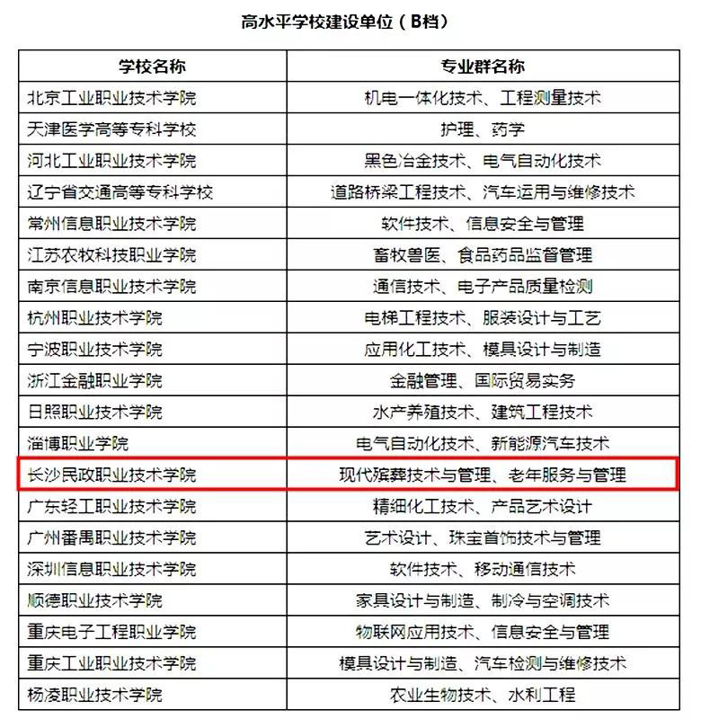 双高计划建设单位