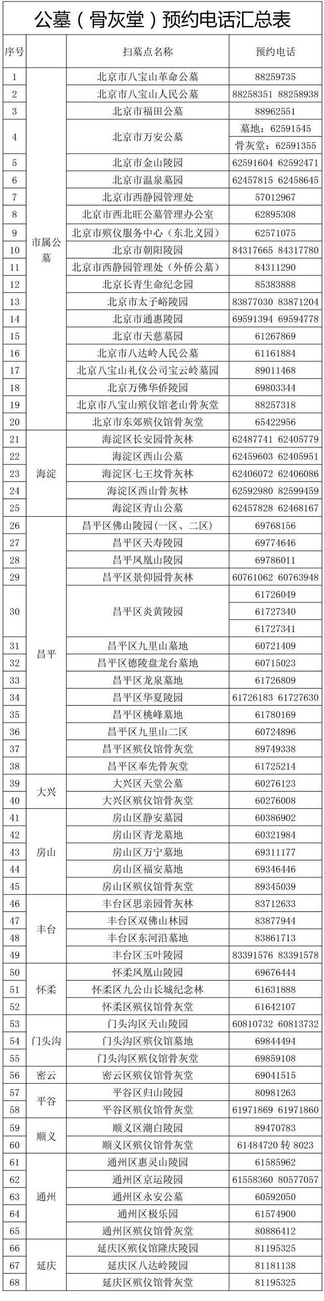 北京市陵园公墓扫墓电话预约汇总表
